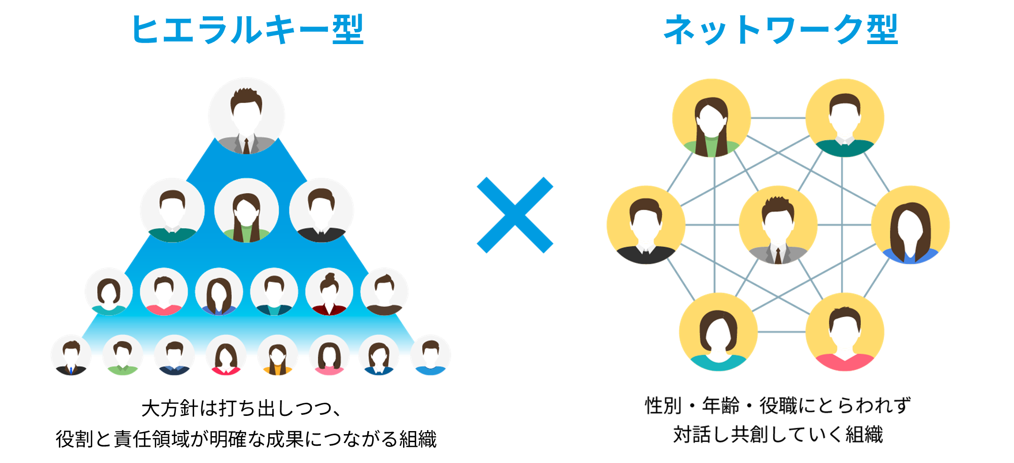 一人一人の個性を十分に仕事に発揮できるよう、プロジェクトごとに各部門からふさわしいメンバーを集め、チーム一丸となって取り組む「ネットワーク型」を採用しています。